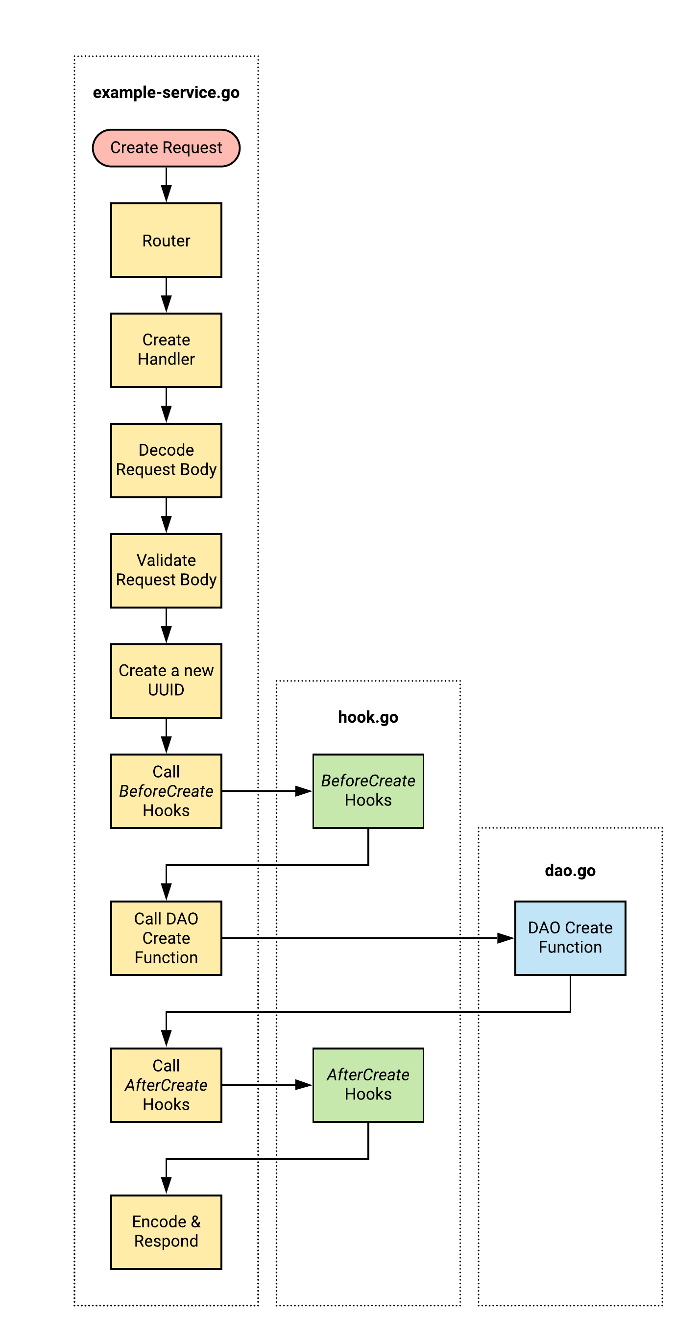 Create Handler Diagram