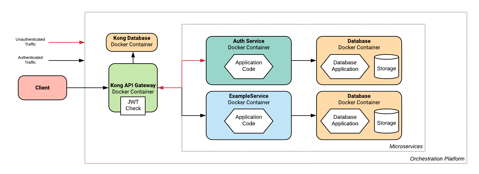 System Architecture Kube