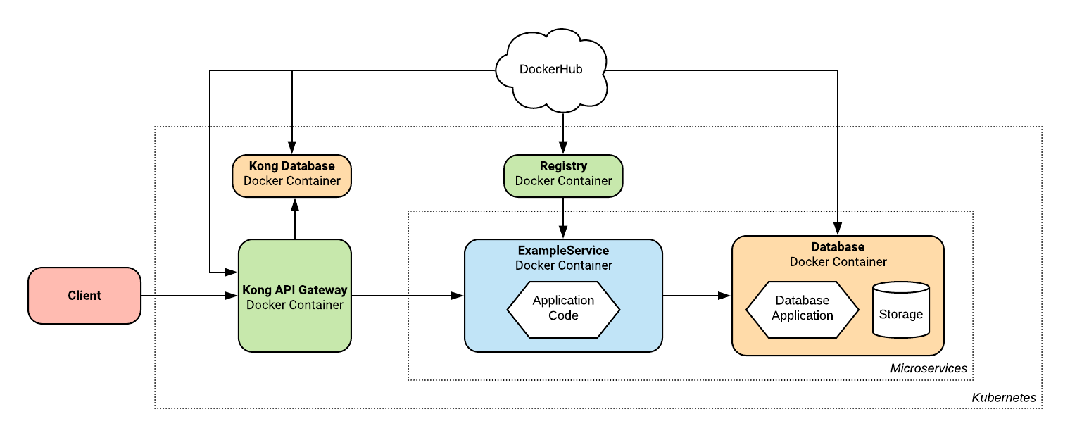 System Architecture Kube