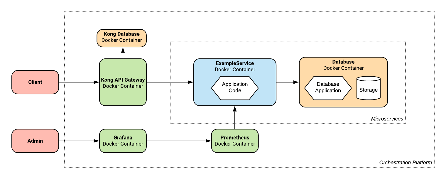 System Architecture Kube