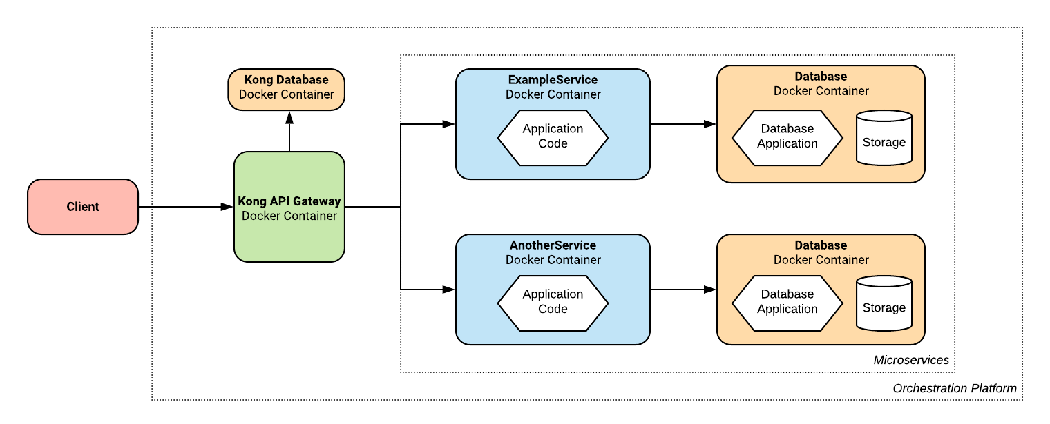 System Architecture Kube