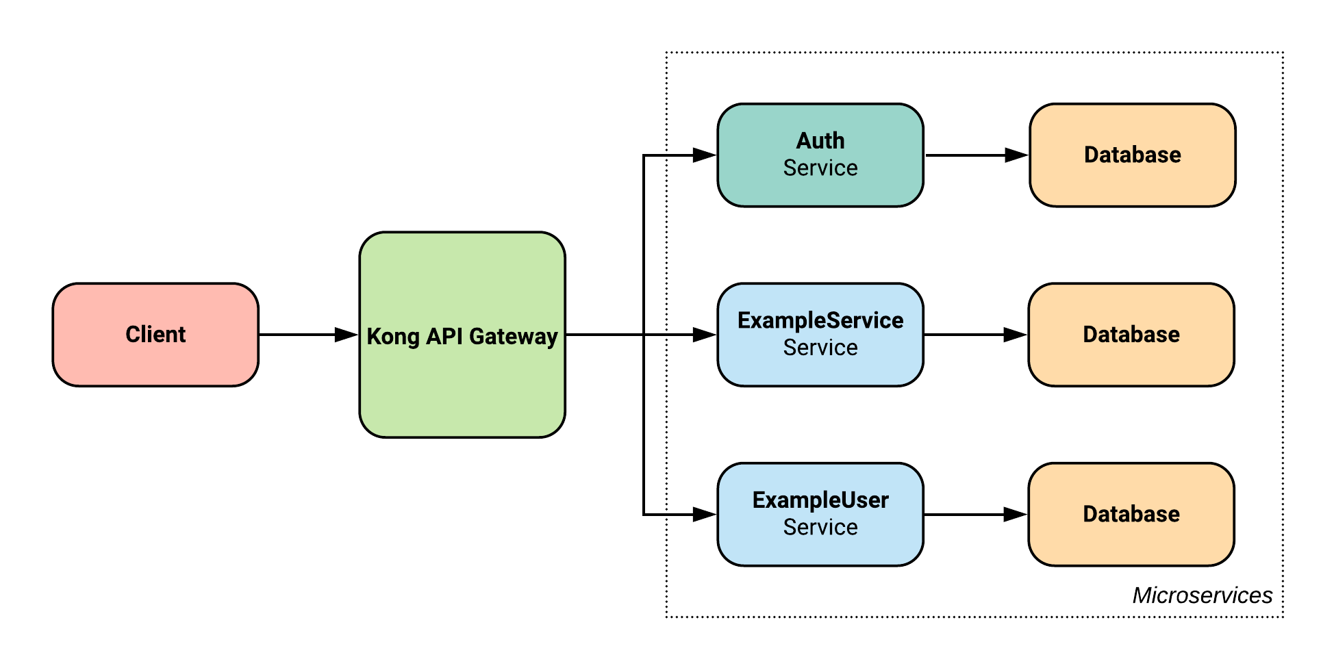 Tutorial System Architecture with Authentication